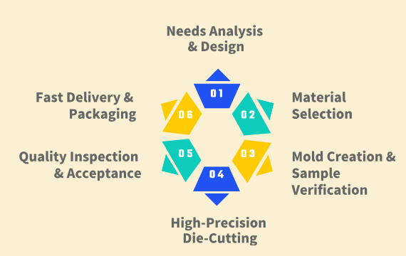 Custom Die-Cutting Process